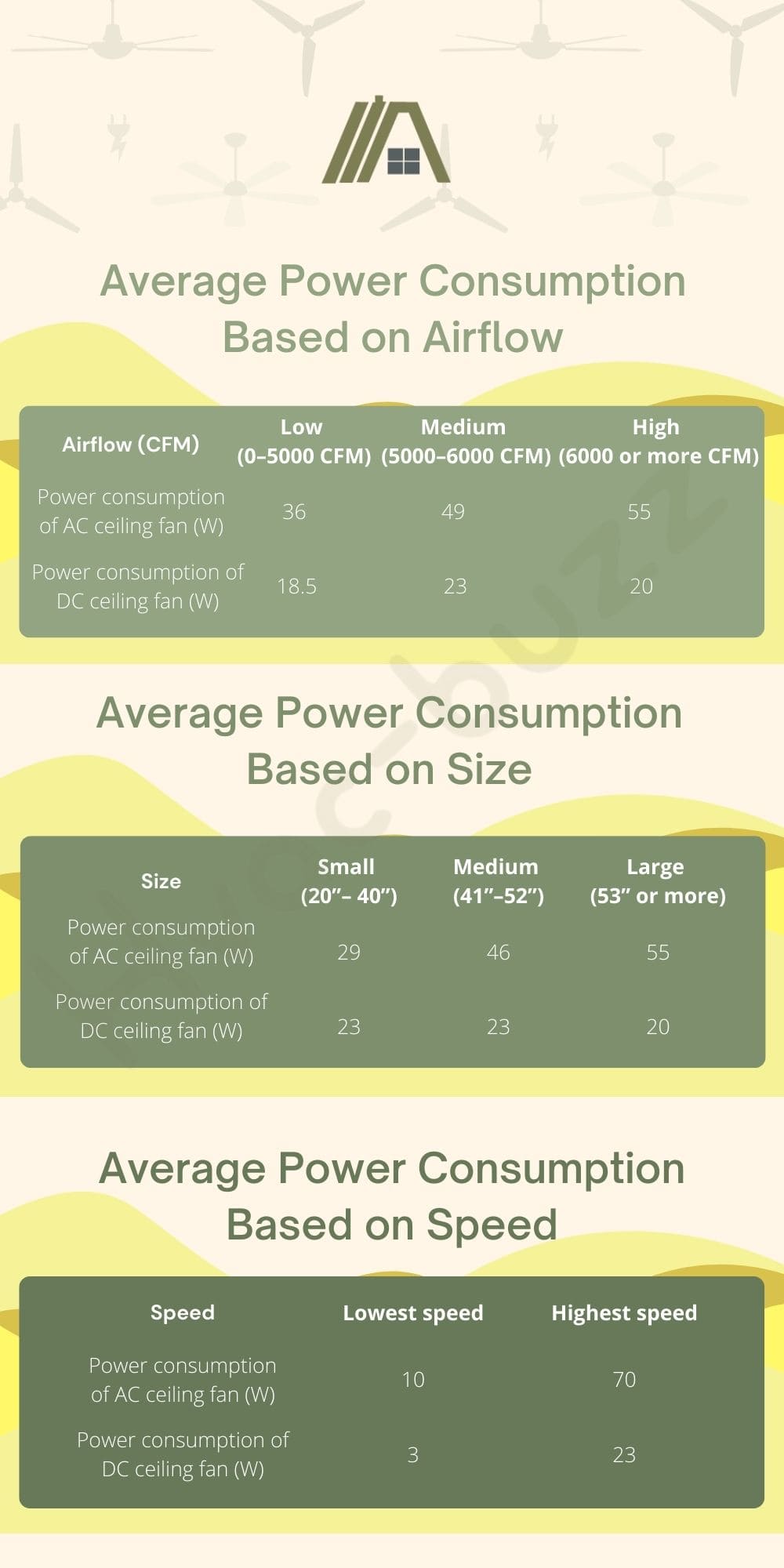Average Power Consumption of an AC and DC Ceiling Fans based on airflow, size and speed