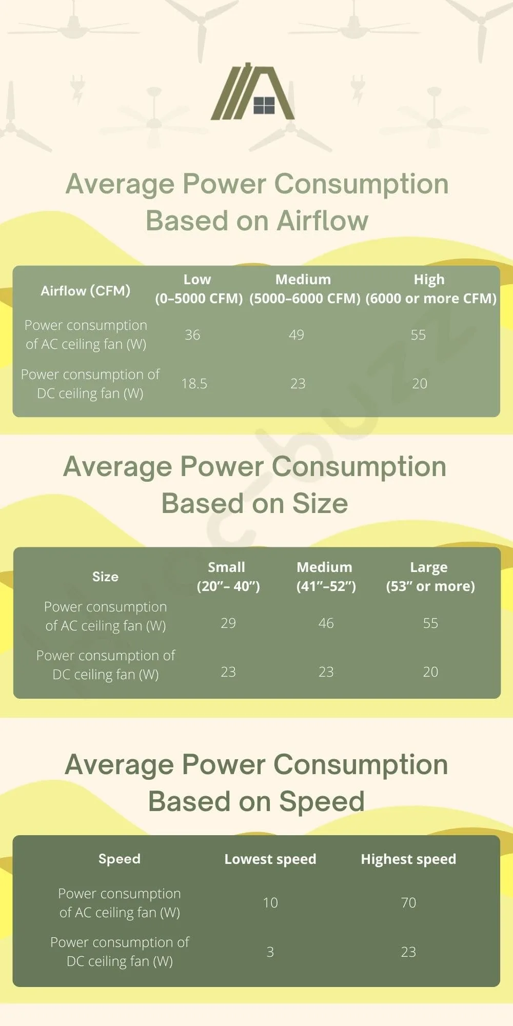 Average Power Consumption of an AC and DC Ceiling Fans based on airflow, size and speed
