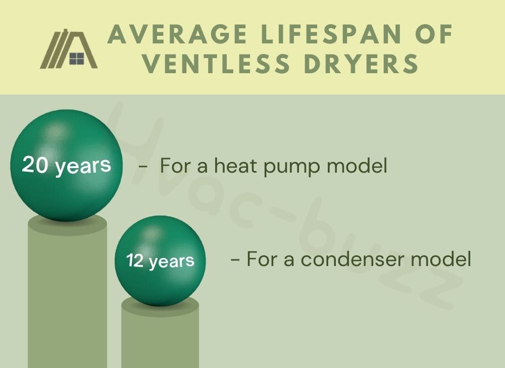 Average lifespan of ventless dryers