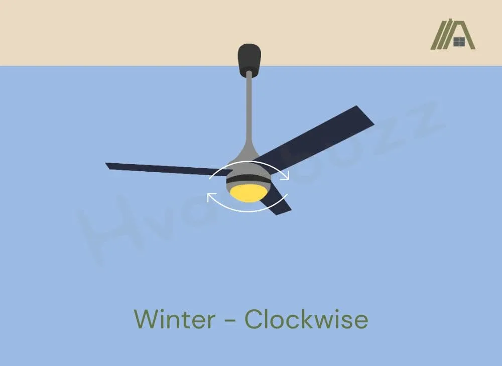 Ceiling Fan in winter mode - clockwise