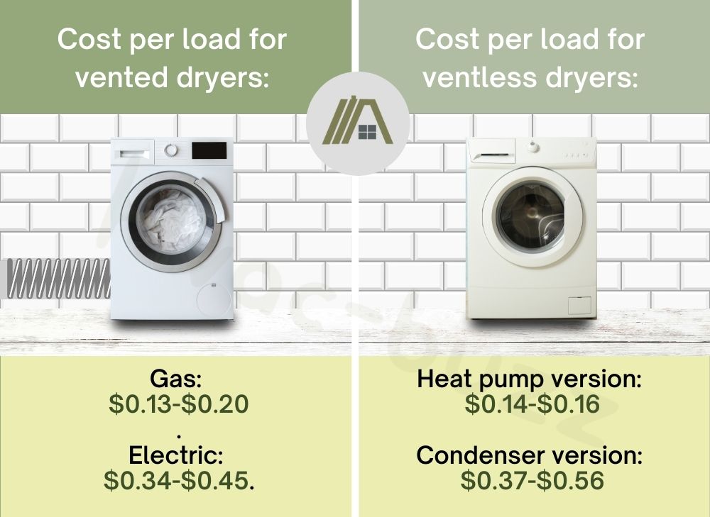 Cost per load for vented dryer and ventless dryer