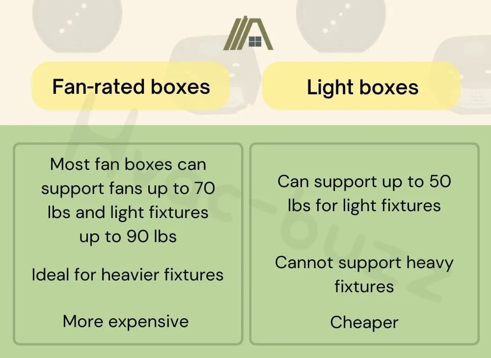 Fan rated boxes versus light boxes