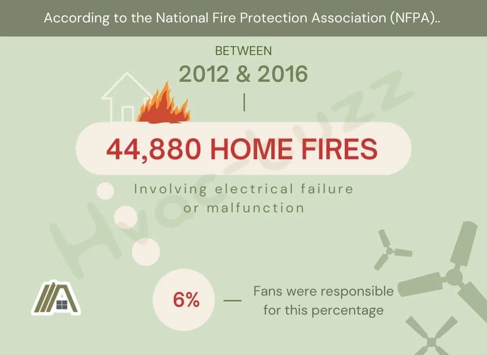Number of home fires and percentage of number of fans in the home fires between 2012 to 2016 according to National Fire Protection Association