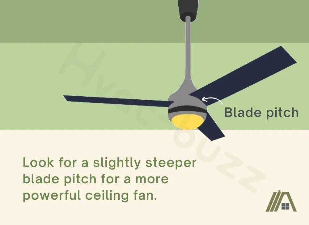 Steeper blade pitch for a more powerful ceiling fan