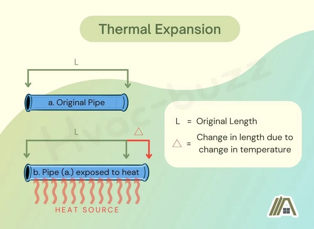 Illustration of thermal expansion in Polybutylene pipes 