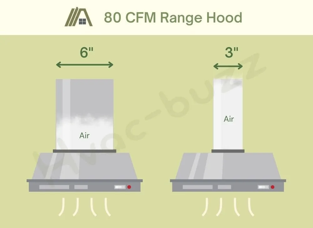 80 CFM Range Hood with 6 inches diameter duct vs 3 inches diameter duct