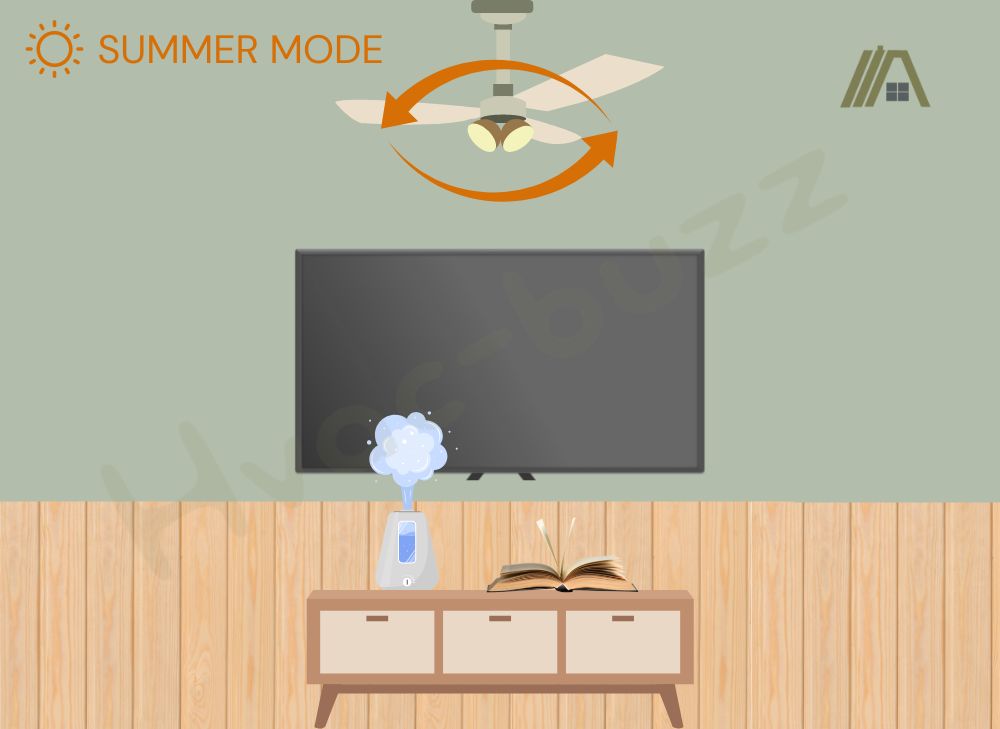 Illustration of a ceiling fan rotating counterclockwise while the humidifier is on