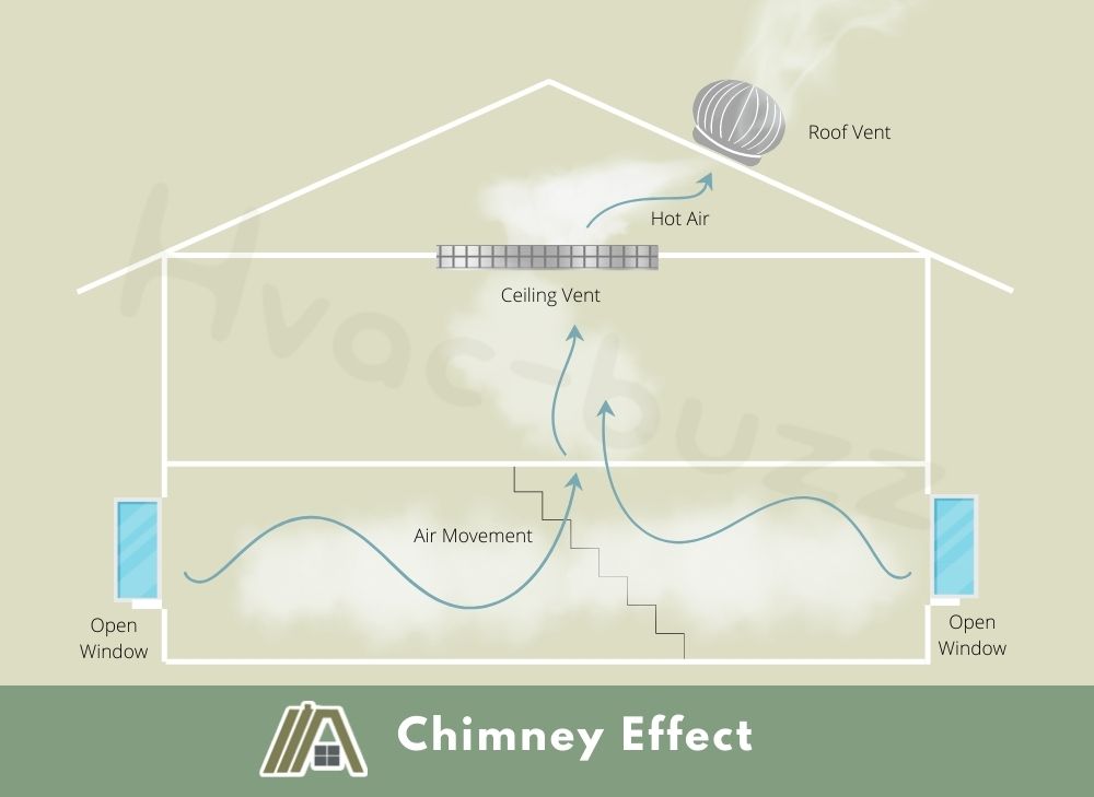 Chimney effect in a house, air movement from open windows to the roof vent