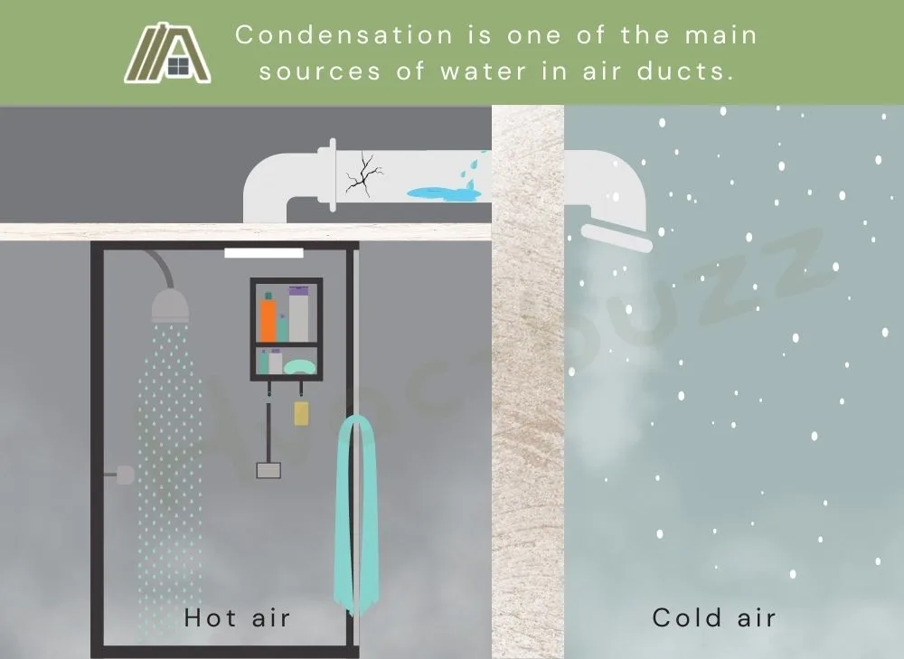 Hot air inside the shower and cold air outdoors causing condensation inside the ducts