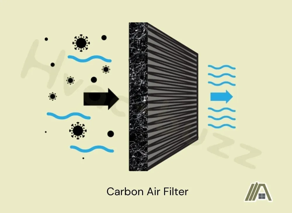 How carbon air filters work