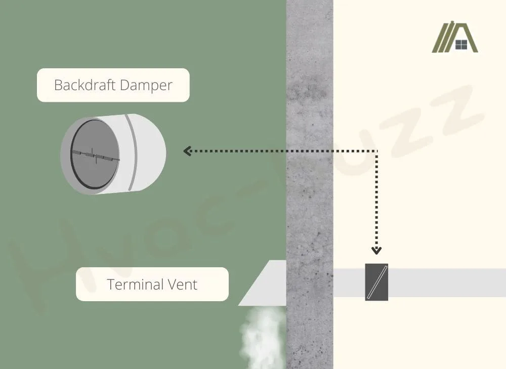 Illustration of a backdraft damper installed before a terminal vent