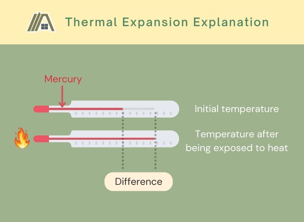 Thermal Expansion Explanation using thermometer with mercury