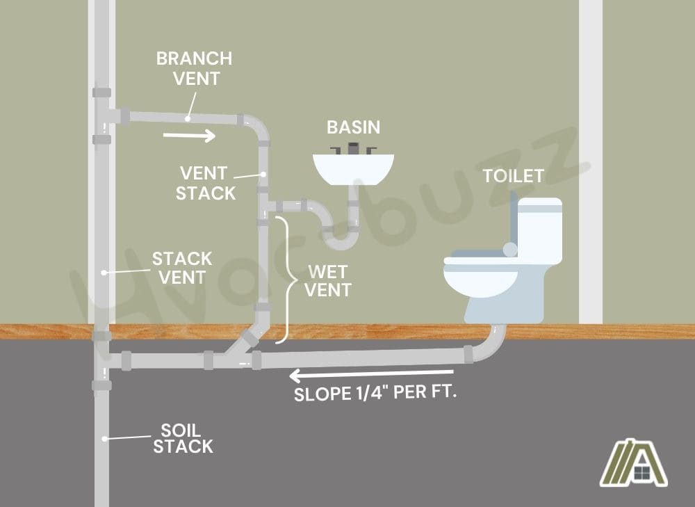 Bathroom plumbing system with branch vent, vent stack, stack vent and soil stack