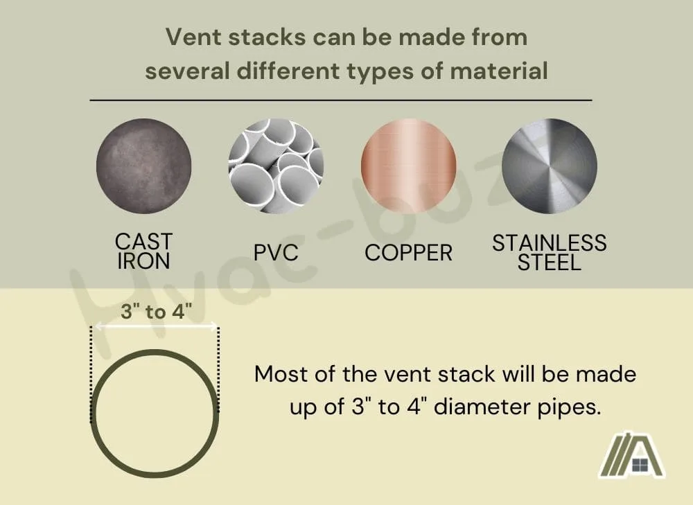 Different materials for vent stacks such as cast iron, pvc, copper and stainless steel, most of the vent stack will be made up of 3 to 4 inches diameter pipes