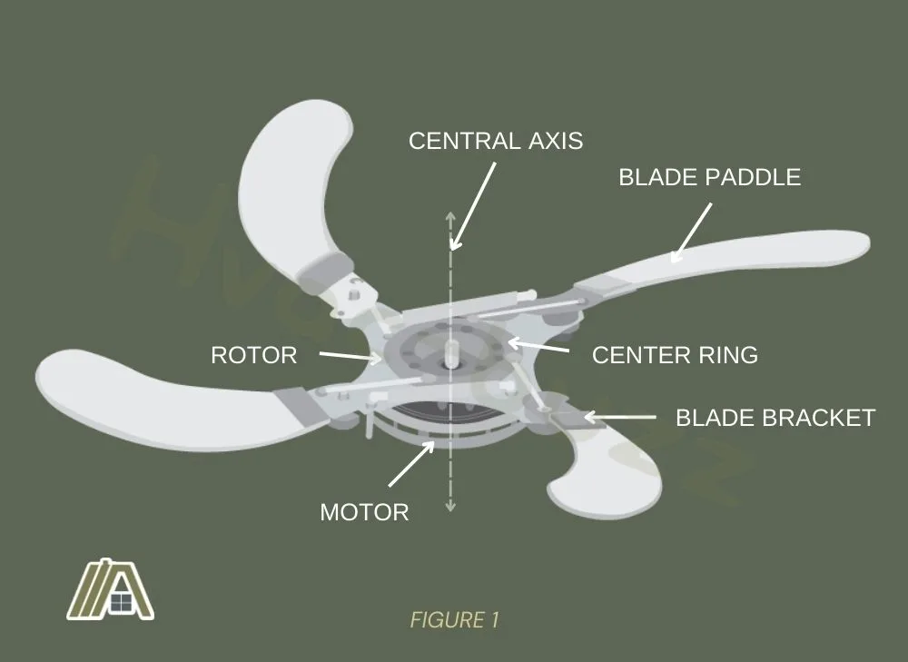 Figure 1 Parts of a retractable ceiling fan illustration -  blade connection
