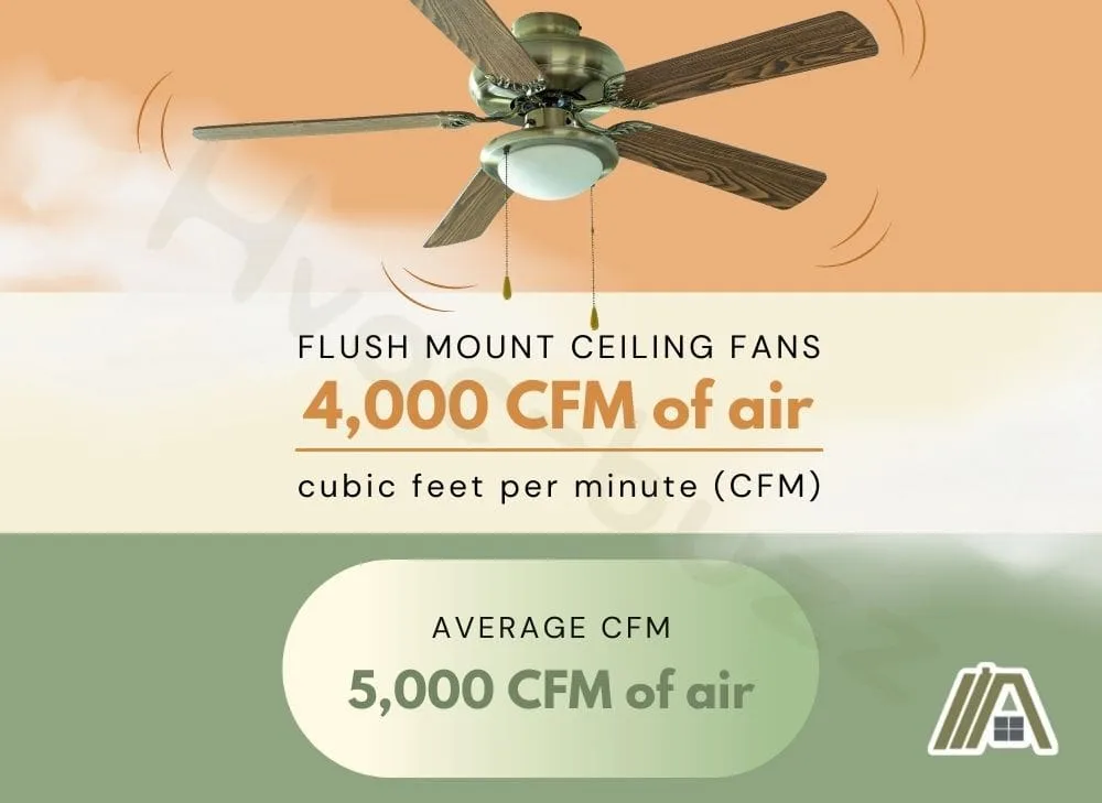 Flush mount ceiling fan with 4000 CFM of air and the average 5000 CFM of a ceiling fan