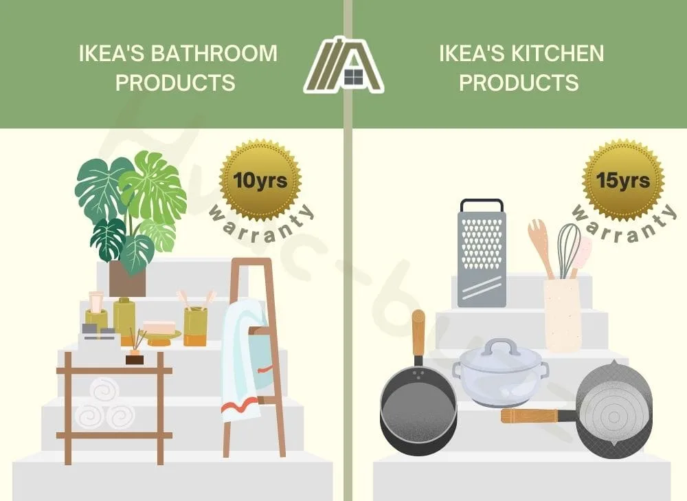 Illustration of IKEA'S bathroom products with 10 years warranty and IKEA'S kitchen products with 15 years warranty
