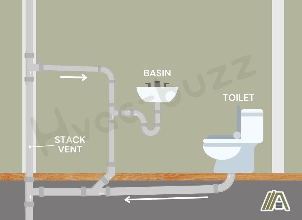 Illustration of a plumbing system with stack vent