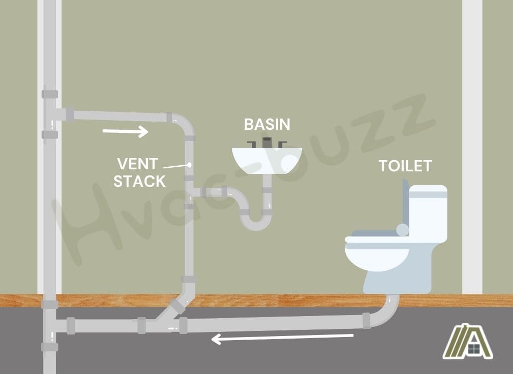 Illustration of a plumbing system with vent stack
