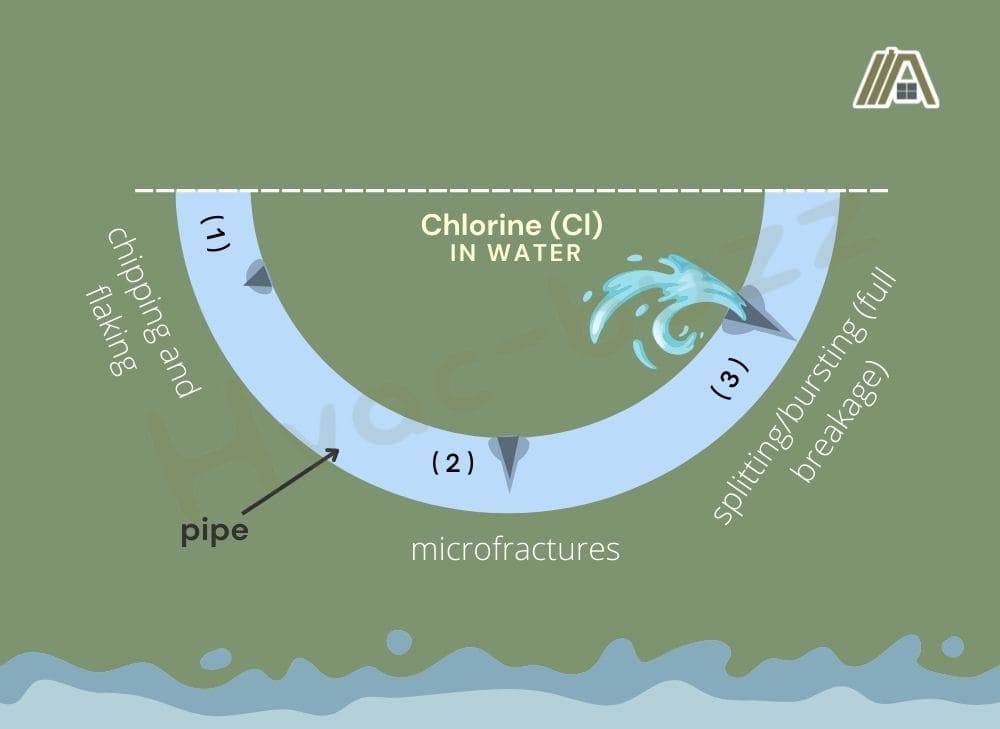 Effects of chlorine in water inside a pipe: chipping and flaking, microfractures and splitting or bursting