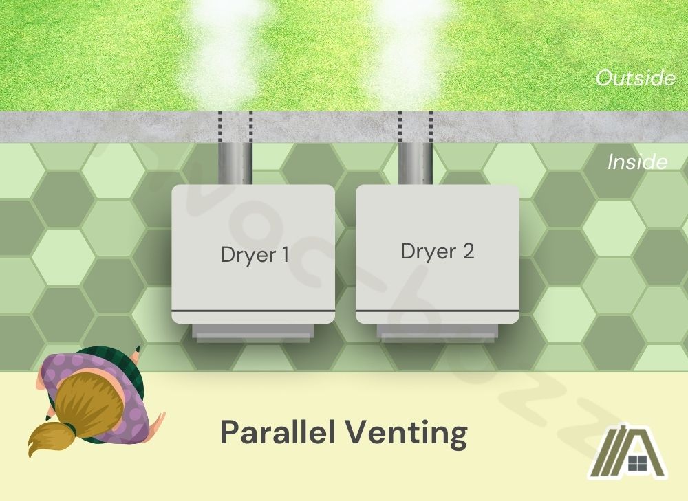 Parallel venting of dryers viewed on top