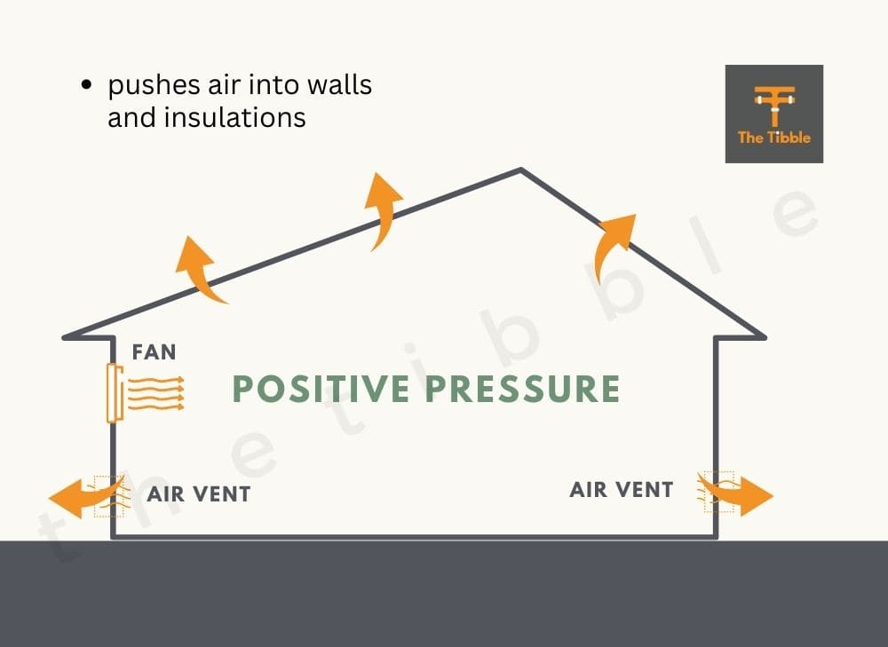 diagram of how positive pressure works in a house with no windows