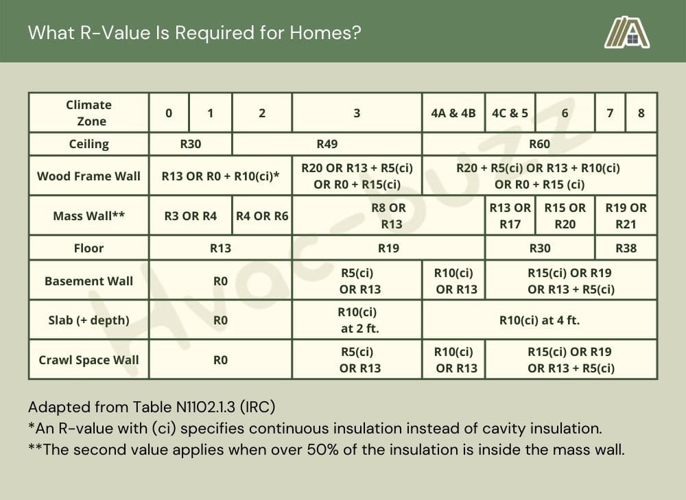 Adapted from Table N1102.1.3 (IRC) -  What R-Value Is Required for Homes