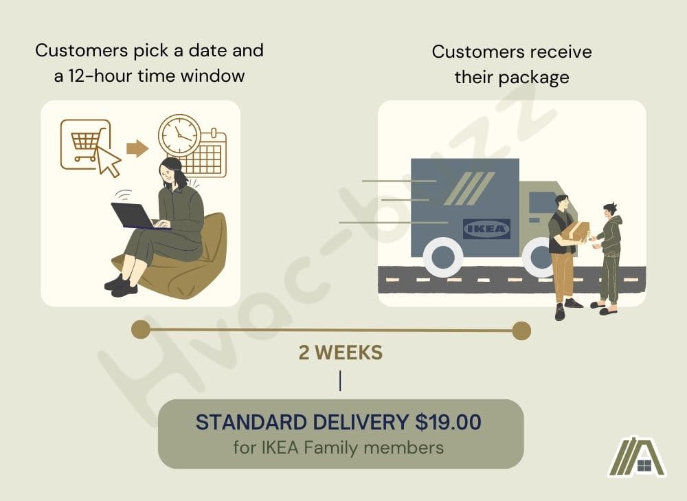Delivery process in IKEA, Customers pick a date and a 12-hour time window and customers receive their package