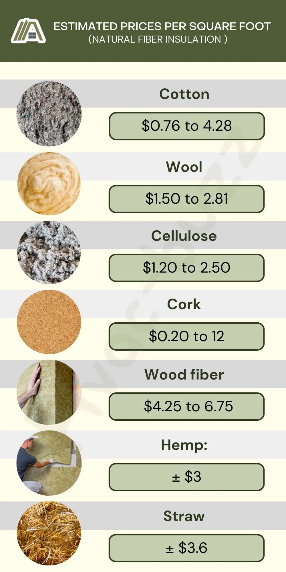 Estimated prices per square foot (Natural Fiber Insulation): cotton, wool, cellulose, cork, wood fiber, hemp and straw