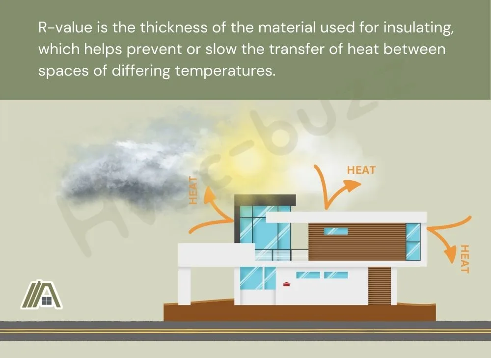 Illustration of a house bouncing heat outside and the r-value is the thickness of the material used for insulating