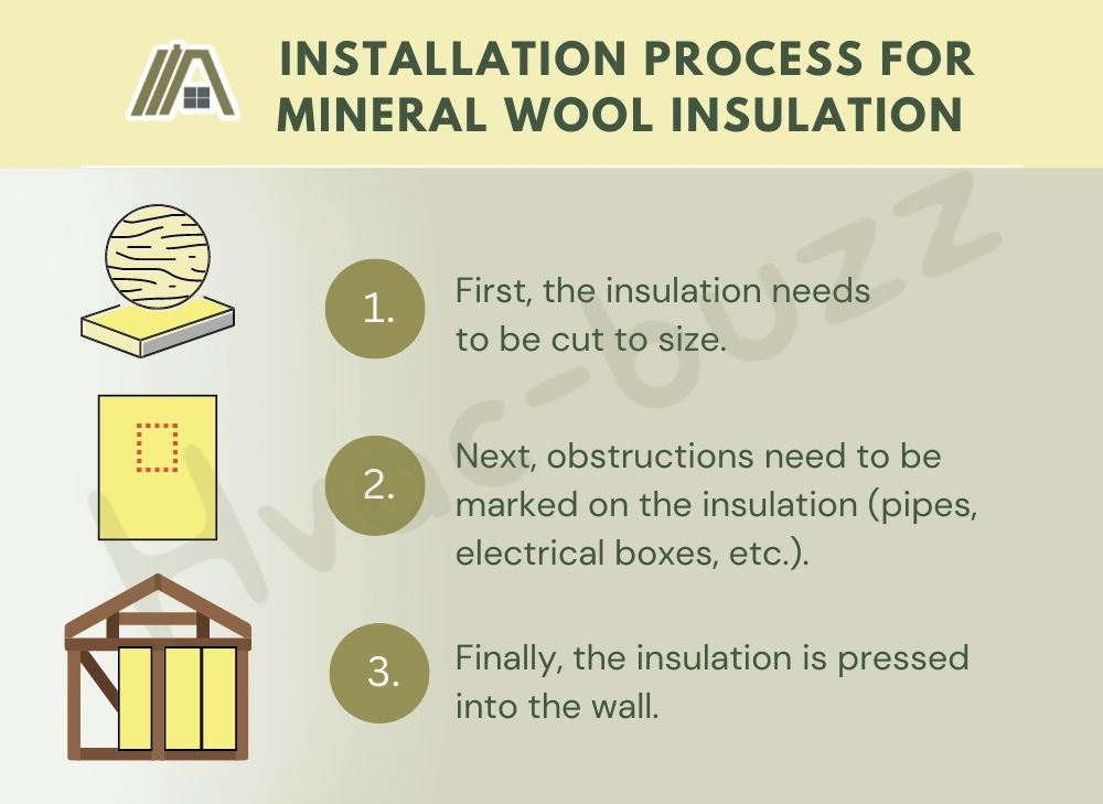 Installation process for mineral wool insulation