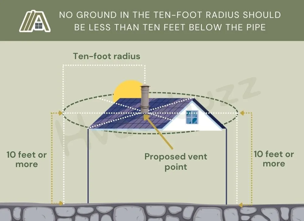 No ground in the ten-foot radius should be less than ten feet below the pipe