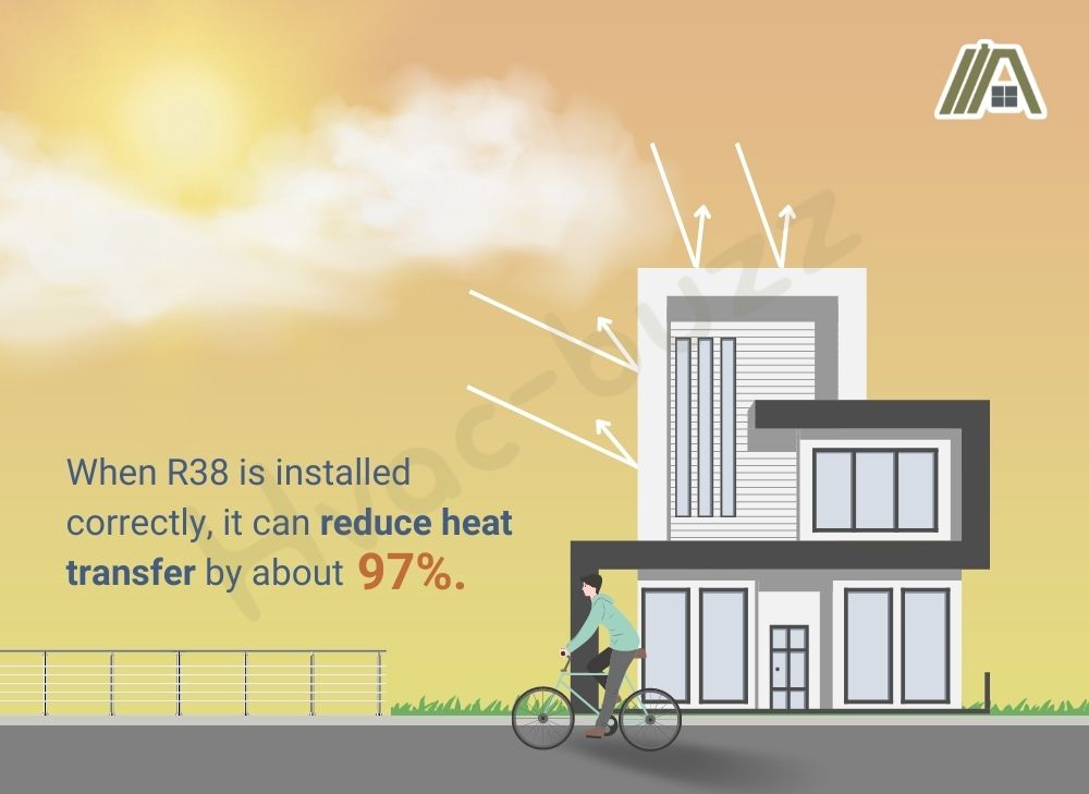 R38 can reduce heat transfer by 97 percent when installed correctly, heat bouncing from a house