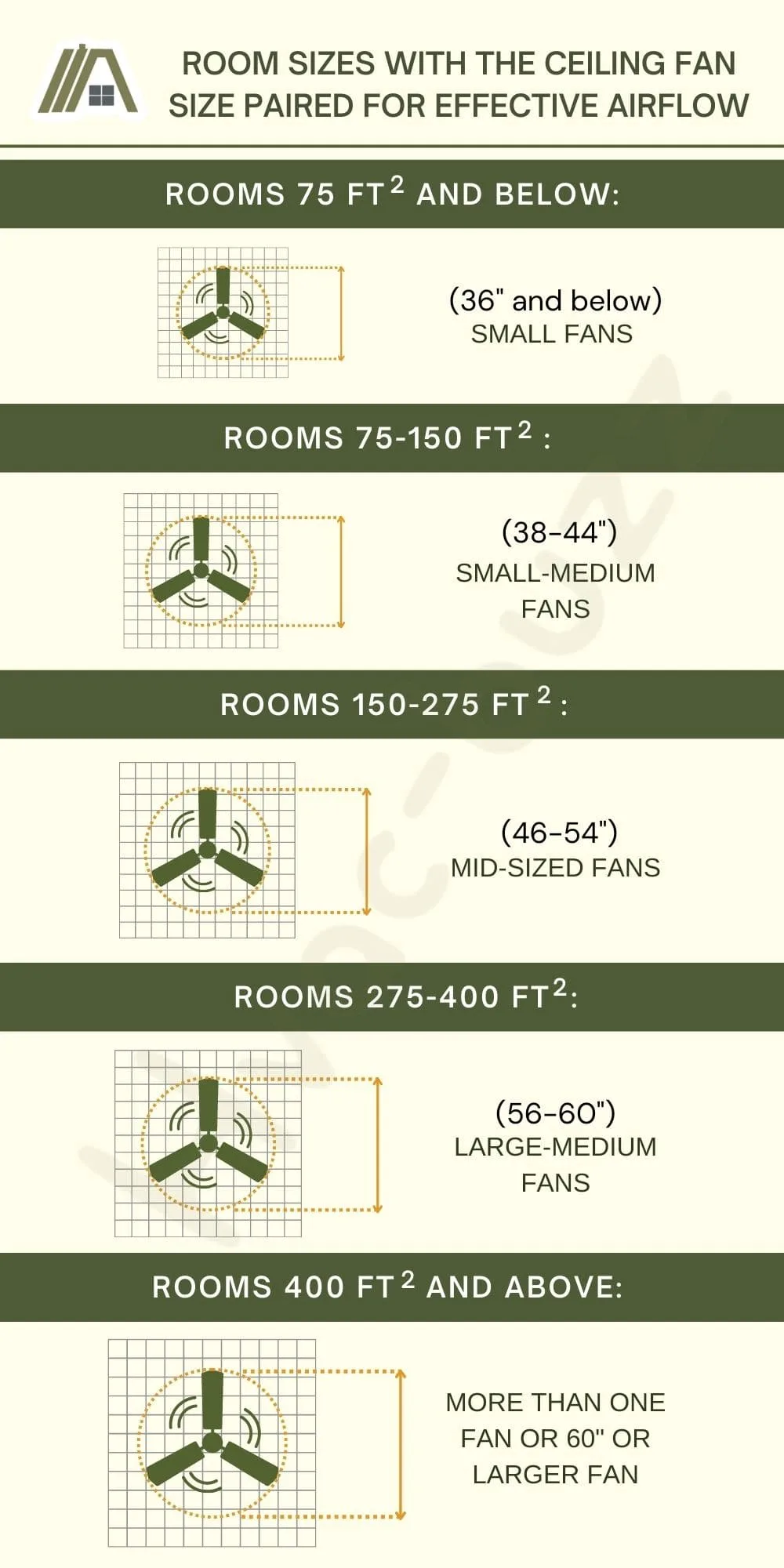 Room sizes with the ceiling fan size paired for effective airflow