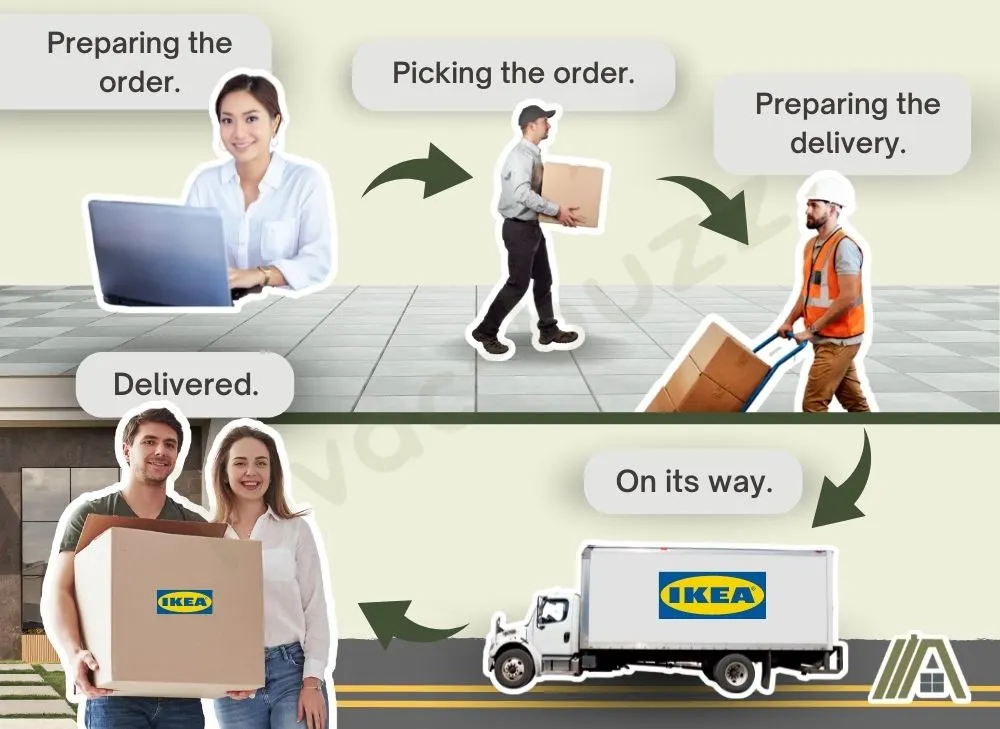 The checkpoints IKEA delivery follows: Preparing the order, Picking the order, Preparing the delivery, On its way and Delivered