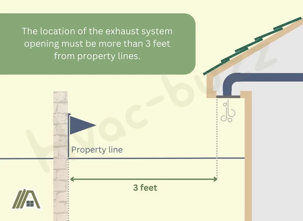 distance of an exhaust system from the property line