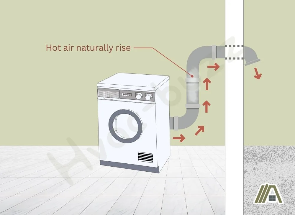 Illustration of a vented dryer showing how the hot air enters and leaves the dryer through the ducts and vent