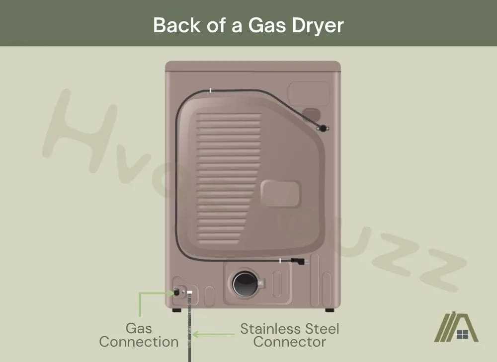 Illustration of back of a gas dryer with gas line connection, stainless steel connector and vent
