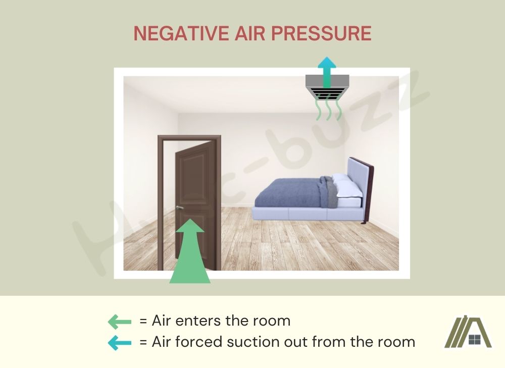 Negative air pressure, air enters the room and leaves through exhaust