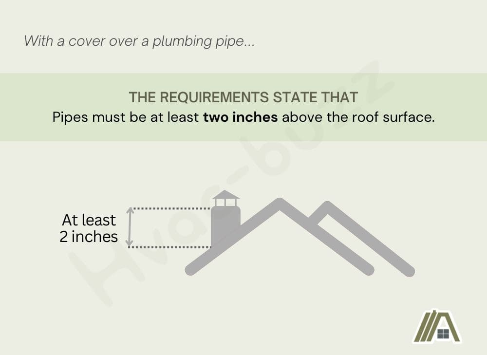 Plumbing pipes must be at least two inches above the roof surface according to IRC