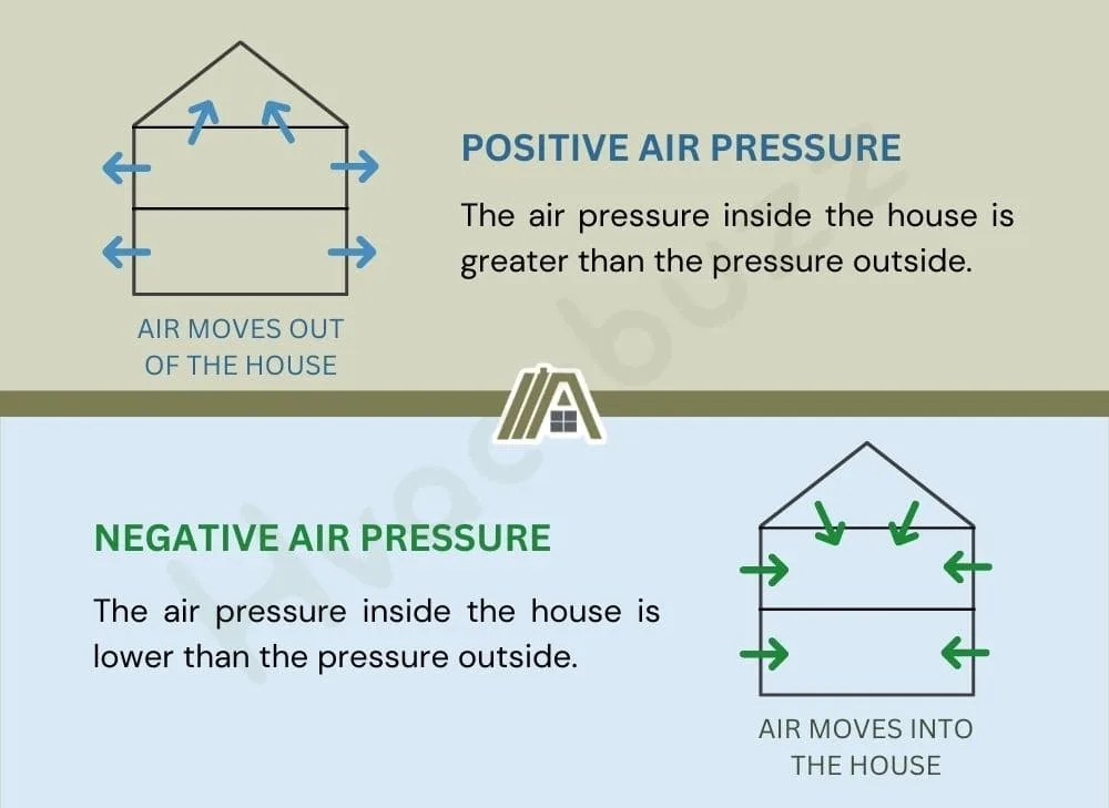 Diagram of positive air pressure and negative air pressure inside the house