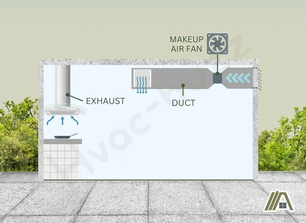 Makeup air system inside the house with ducts, make up fan and exhaust