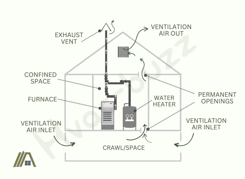 how combustion air is provided inside the house, combustion illustration