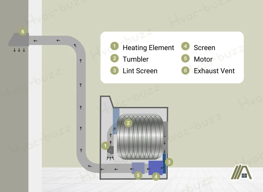 Airflow inside the gas dryer illustration