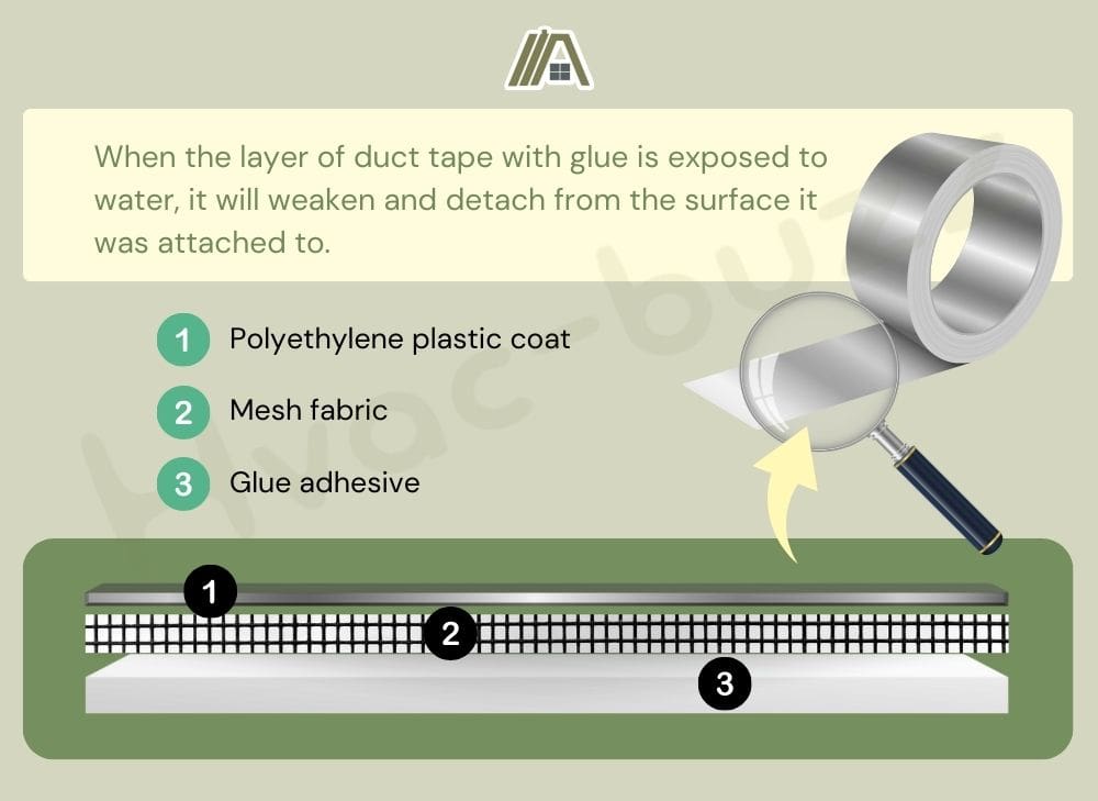Components of a duct tape and its properties