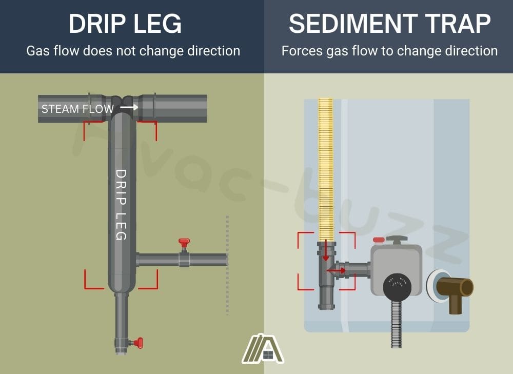Drip leg vs sediment trap, drip leg and sediment trap illustration