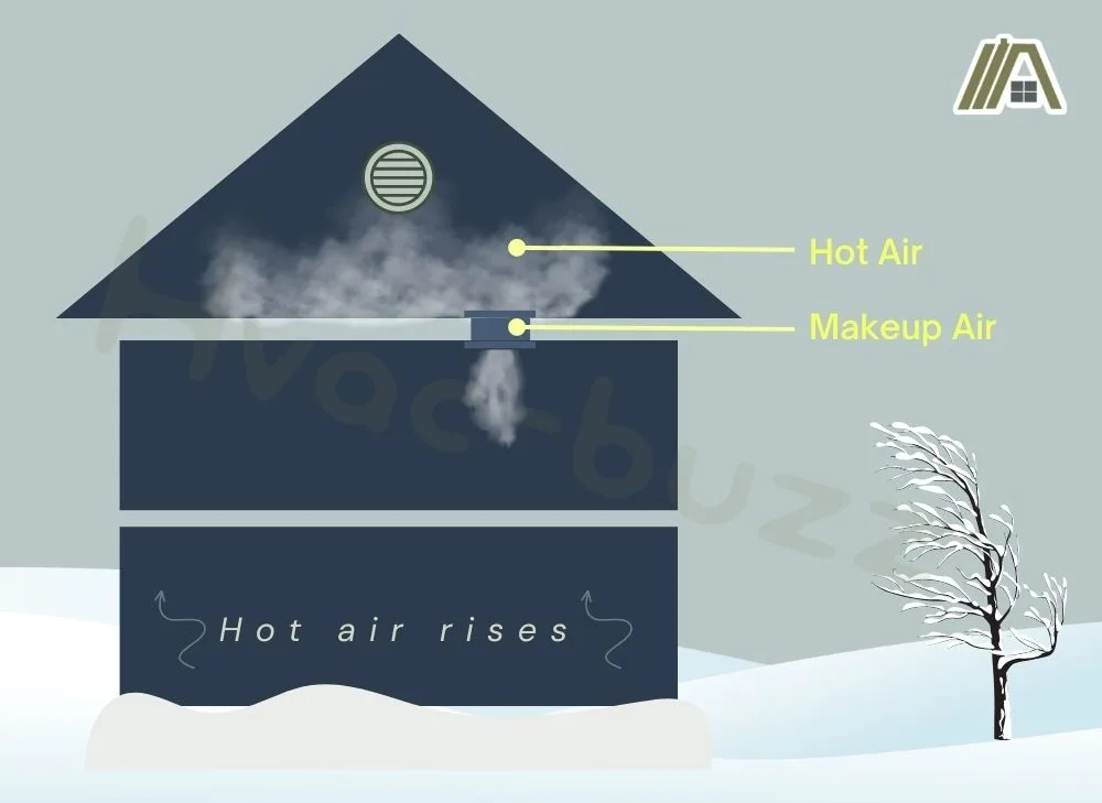 House in winter with hot air rising in the attic and a makeup air provided in the attic down to the rooms
