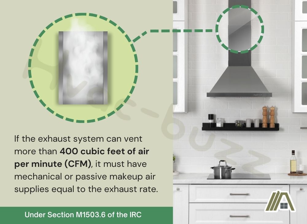 If the exhaust system can vent more than 400 cubic feet of air per minute (CFM), it must have mechanical or passive makeup air supplies equal to the exhaust rate