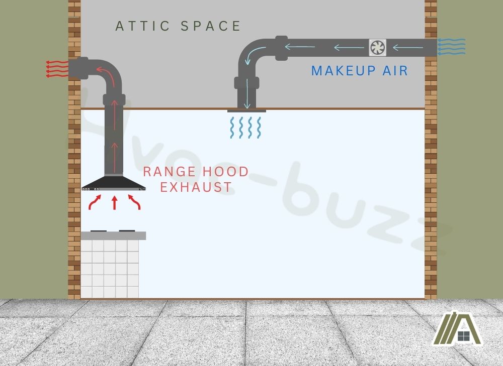 Illustration of a house with makeup air and range hood exhaust