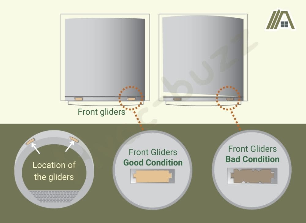 Location of dryer front gliders, front gliders in good condition, front glider in bad condition illustration
